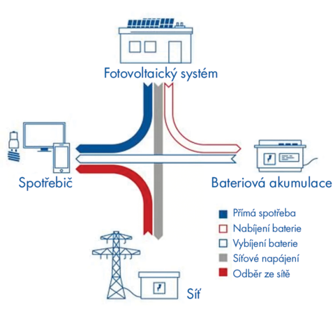 FV systém od Schrack Technik